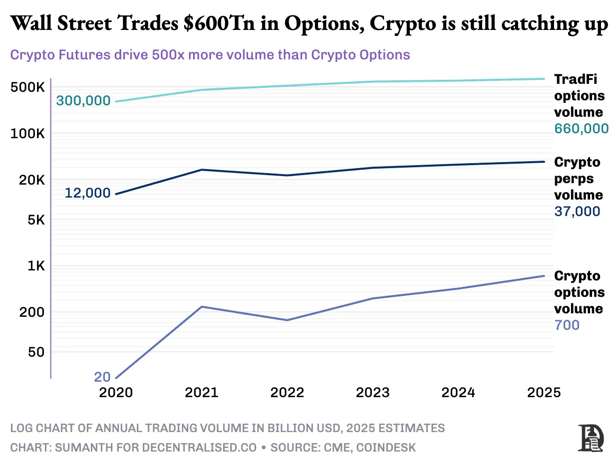 Decentralized Derivatives - by Lihong - The Logbook