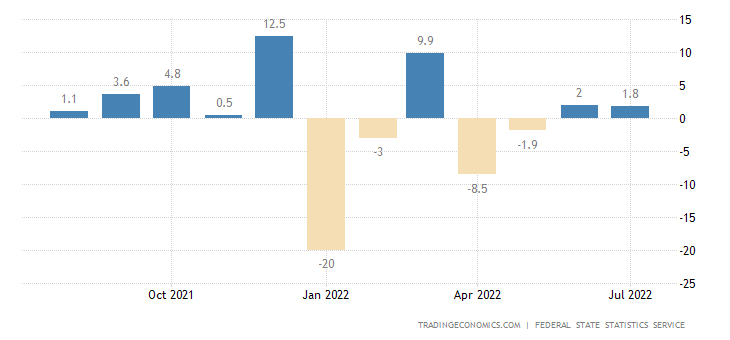 Russia Industrial Production MoM Russia Industrial Production MoM