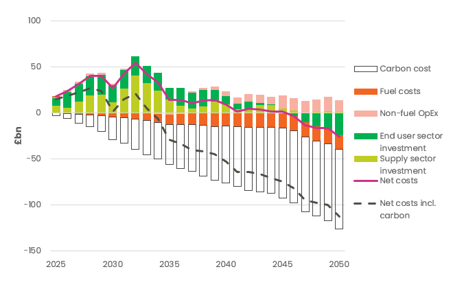 FIgure 1 - Total in-year energy cost of Holistic Transition compared to Falling Behind (Source NESO Fig. 11)