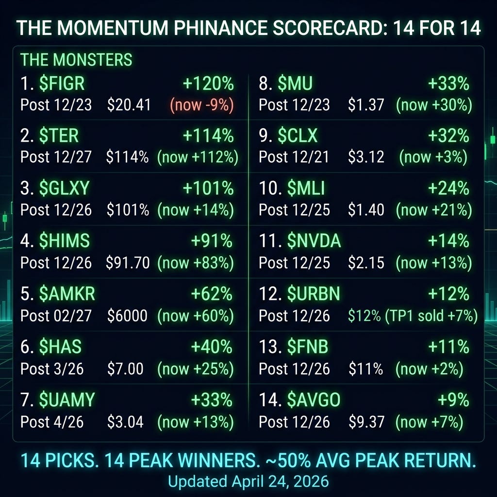 The Momentum Phinance Scorecard: 14 for 14