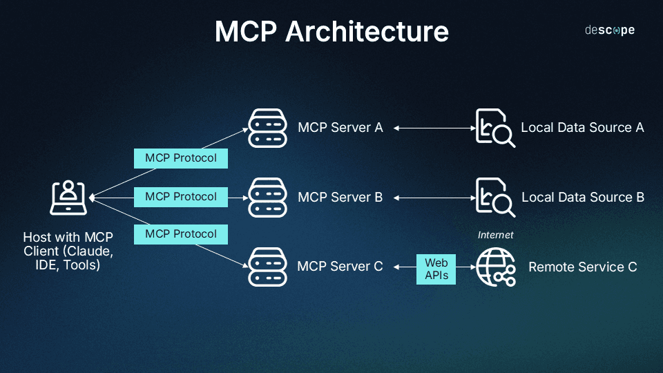 What Is the Model Context Protocol (MCP) and How It Works