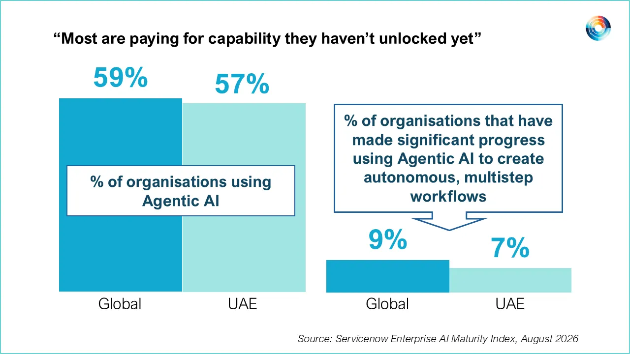 UAE AI Spending Rises 105% as Enterprise Execution Falls Behind