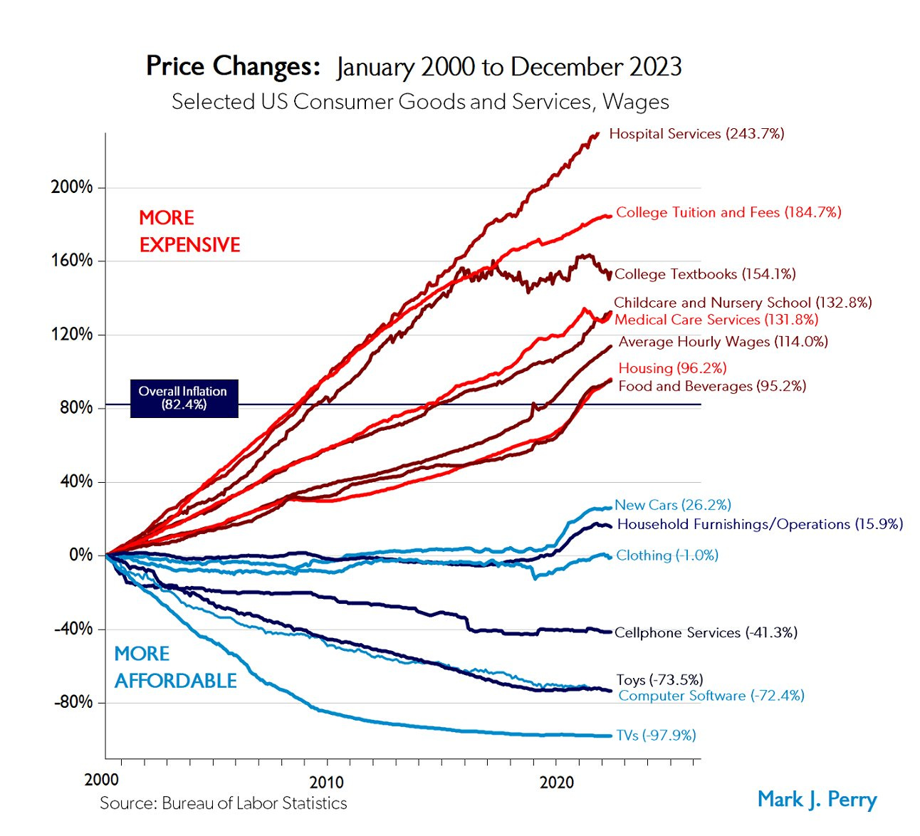 Mark J. Perry on X: "JUST OUT: New "Chart of the Century" with data through December 2023. Increases in College Tuition and Fees continue to far outpace increases in Average Wages and Mark J. Perry on X: "JUST OUT: New "Chart of the Century" with data through December 2023. Increases in College Tuition and Fees continue to far outpace increases in Average Wages and