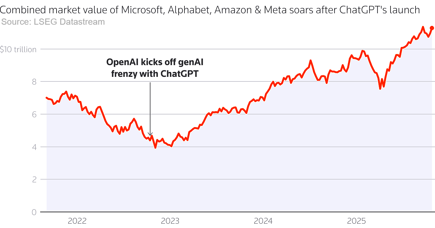 Big tech market caps soar with the onset of the AI revolution