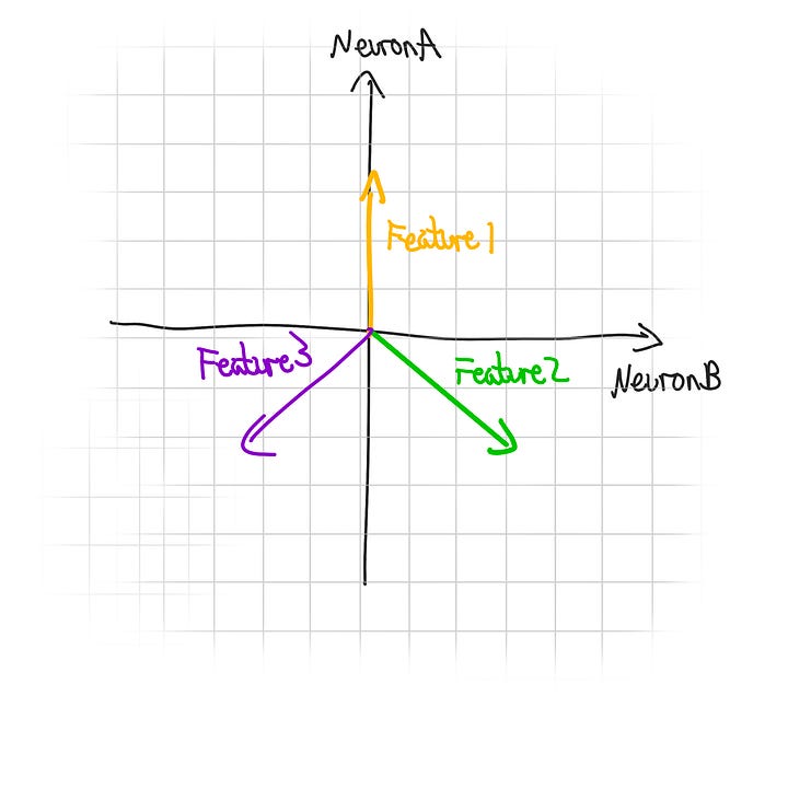 Images showing a 2D activation space of 2 neurons. In the first image, the features are aligned with the axes, showing all the 'empty activation space'. Then in the next image, 3 features are spaced equally apart in the activation space.