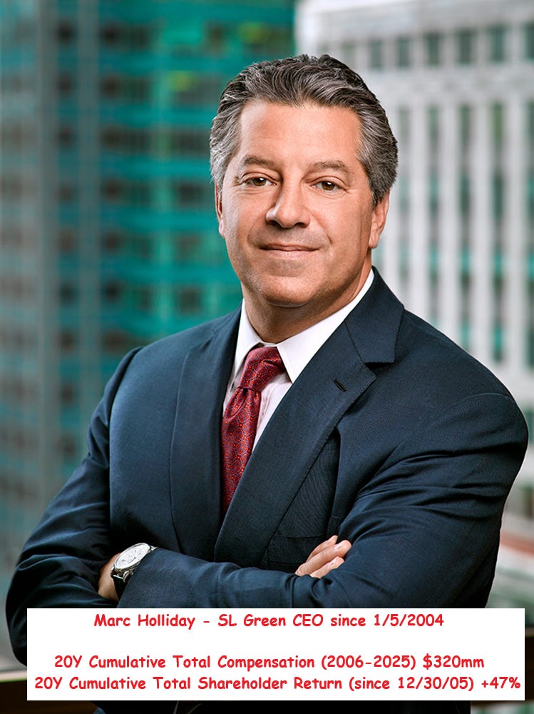 SL Green CEO Marc Holliday was paid $320mm from 2006-2025 and SLG had a cumulative total shareholder return of +47% SL Green CEO Marc Holliday was paid $320mm from 2006-2025 and SLG had a cumulative total shareholder return of +47%