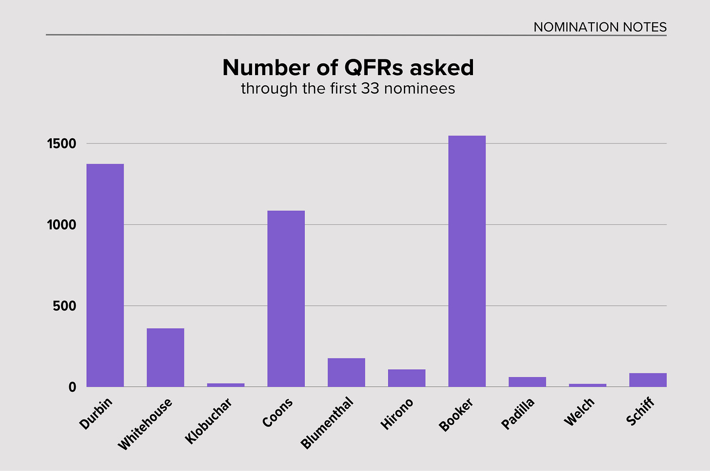 Chart of QFRs asked by senator