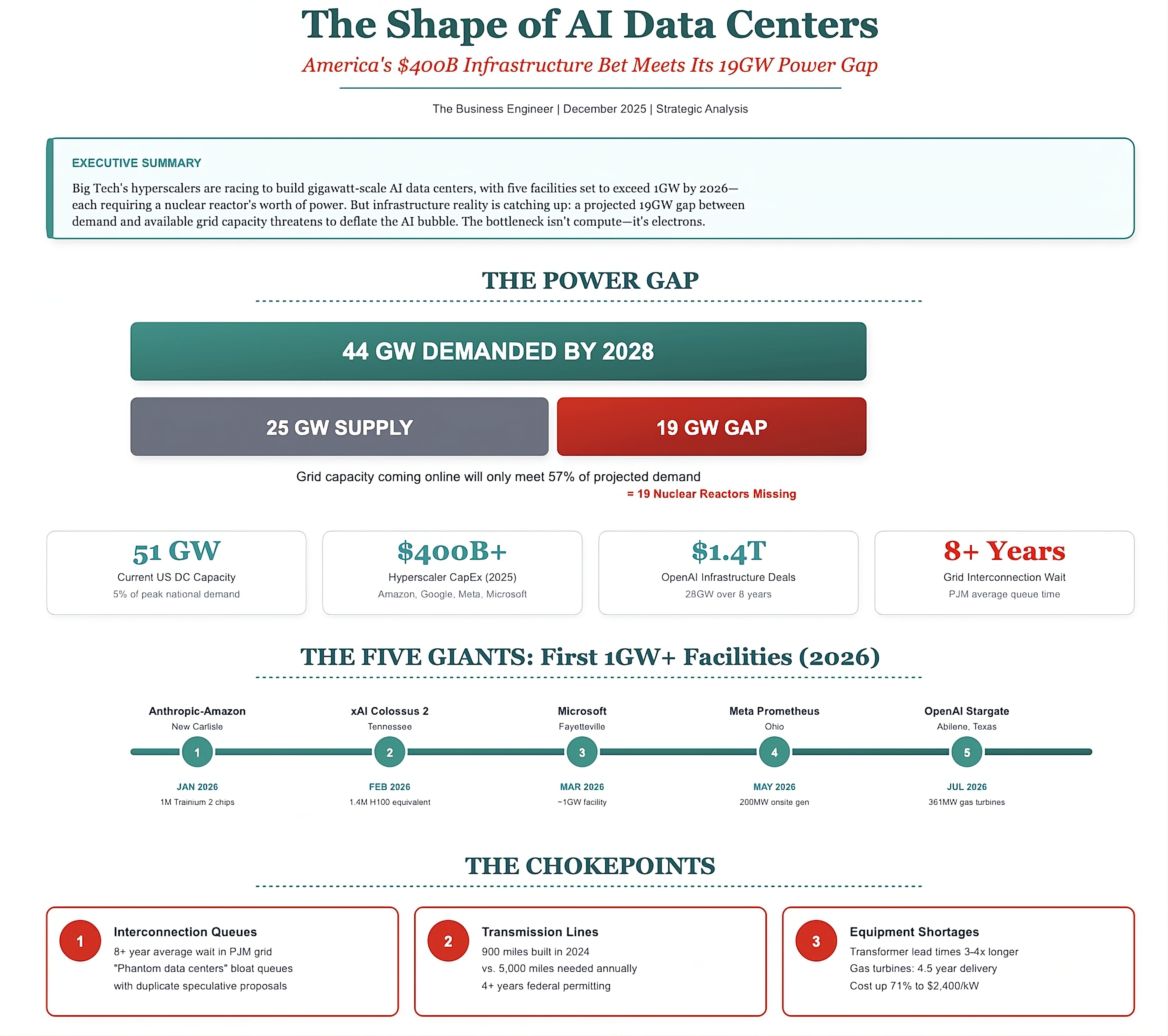 The State of AI Data Centers - by Gennaro Cuofano