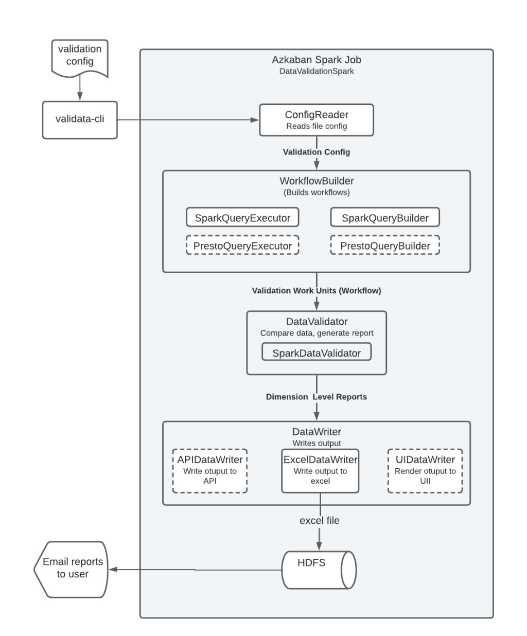 Diagram of the ValiData Architecture
