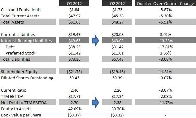 q2 2012 changes