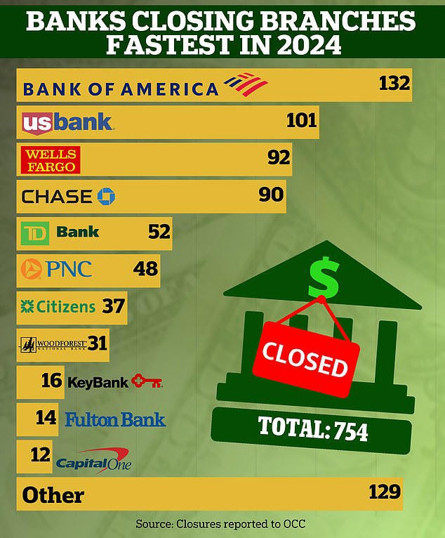 US banks closed a total of 754 locations in the first nine months of the year 