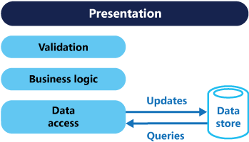 Diagram that shows a traditional CRUD architecture.
