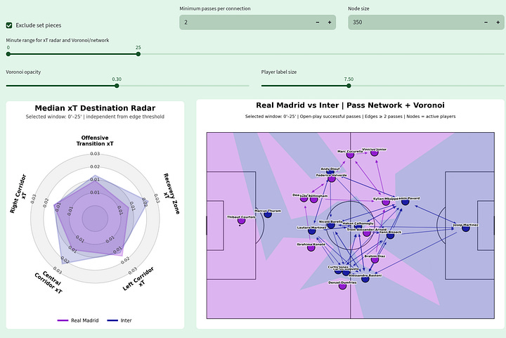 Gallery of Real Madrid vs Inter tactical visualizations showing xT by corridor, pass-network structure and Voronoi field control across multiple match windows.