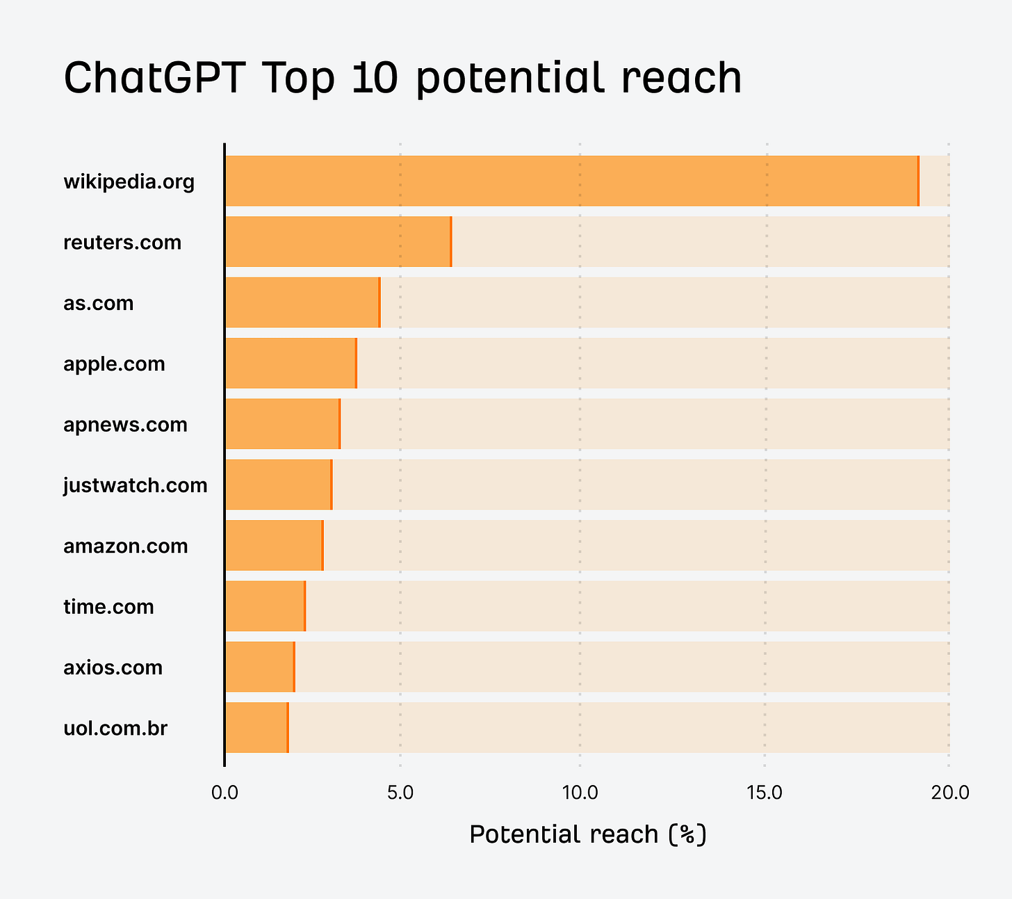The 10 Most Mentioned Domains for ChatGPT, Perplexity, and AI Overviews  Across 78.6M Searches