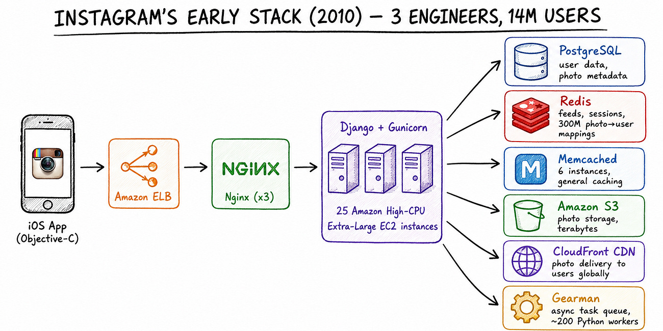 How Instagram Scaled from 0 to 1 Billion Users with 3 Engineers