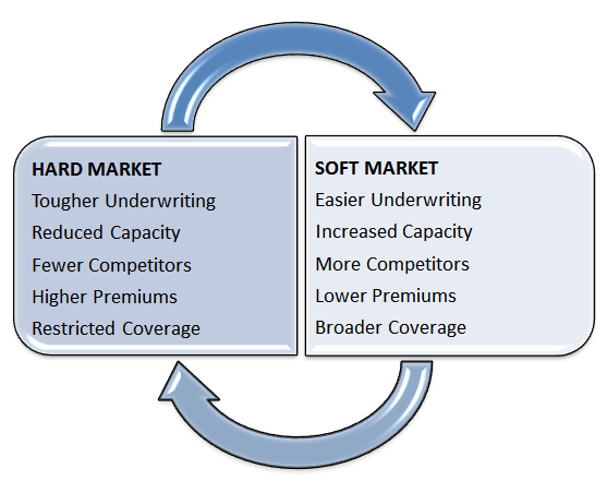 A Hard Insurance Market - Minimising The Impact - Professional Indemnity  Insurance Brokers