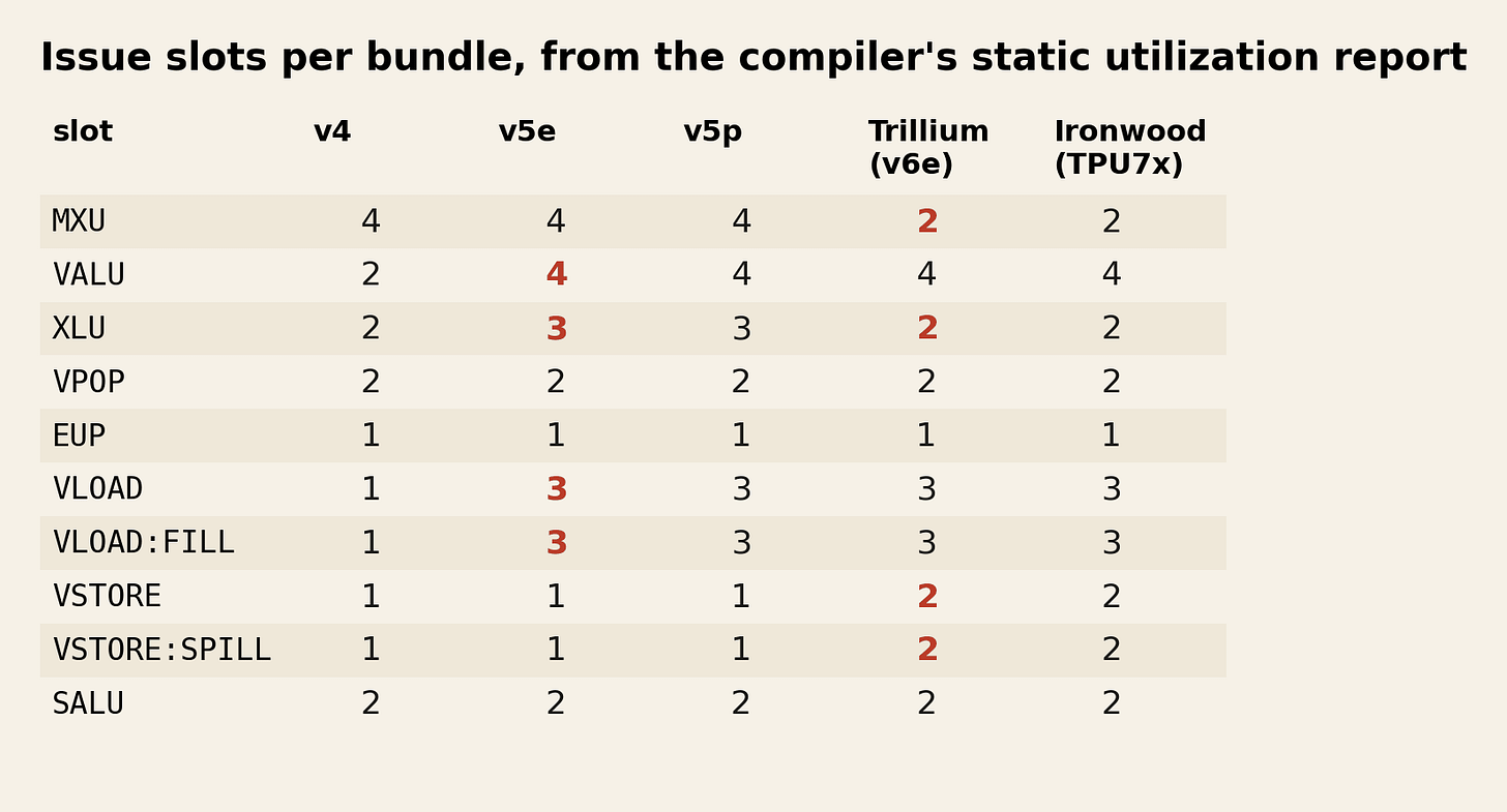 Issue slots per VLIW bundle, by generation. Issue slots per VLIW bundle, by generation.