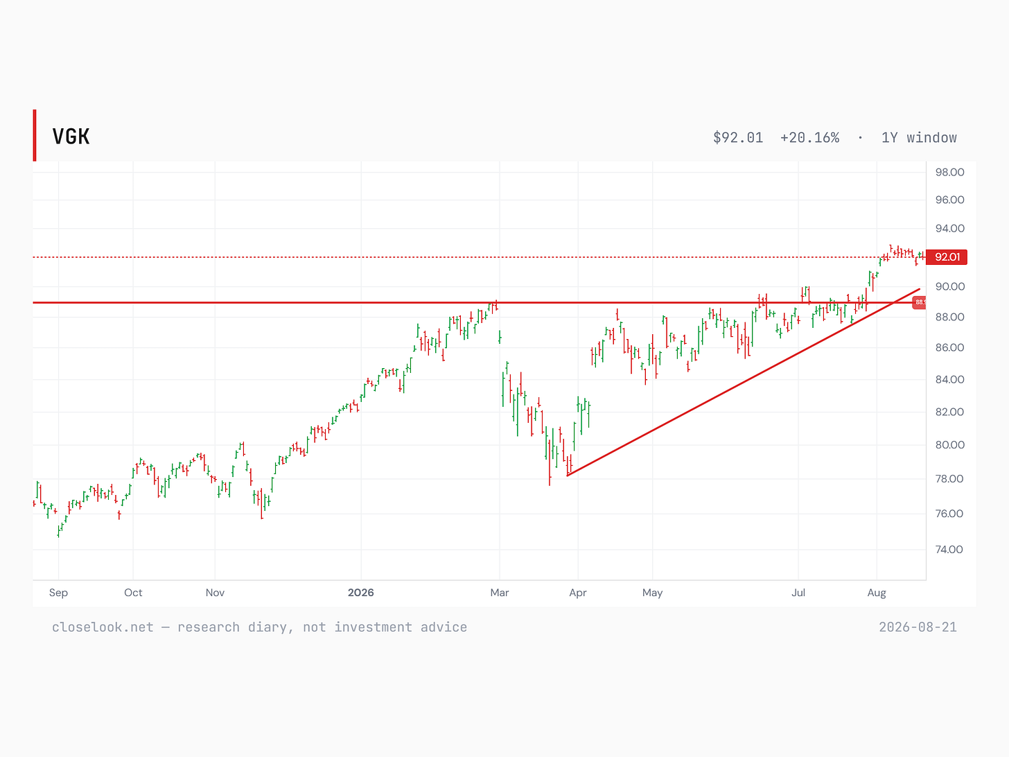 One-year daily chart of VGK at 92.01: the 88.9 breakout shelf runs horizontally across the window, a rising trendline from the April low near 78 converges into it, and price consolidates above the shelf after breaking to new highs in early August. Closelook research diary chart, 21 August 2026.