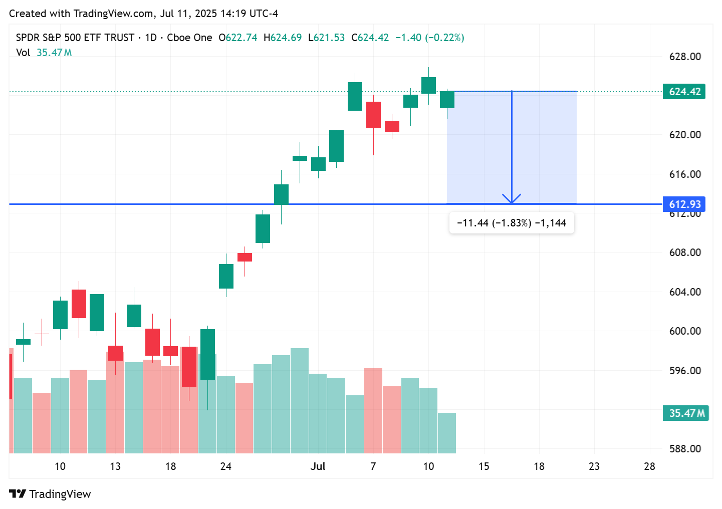 The Stocks Behind ULTY Are Up 63, but the ETF is flat. Should You Be