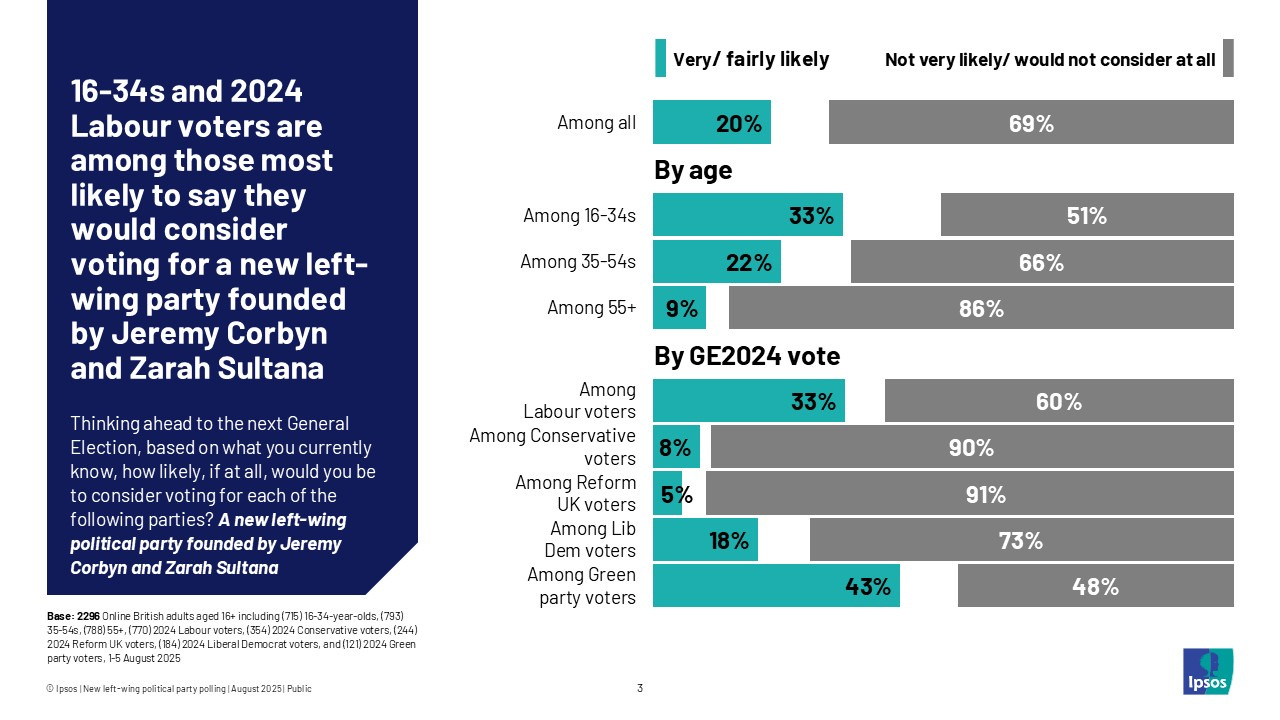 One in five Britons would consider voting for a new left-wing party, rising to one in three young people and Labour voters