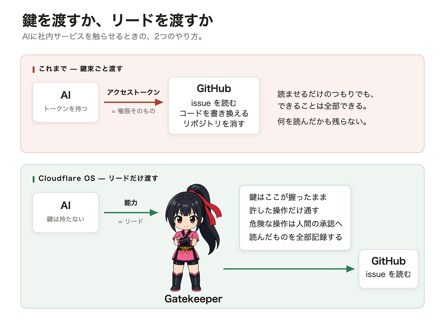 鍵を渡すか、リードを渡すか