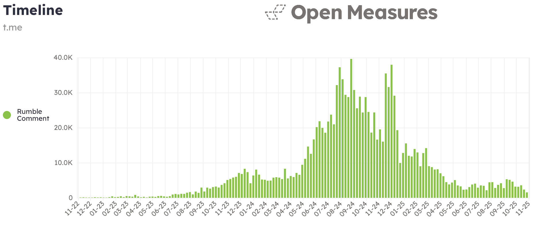 A timeline chart showing Rumble comment activity from November 2022 to 2025, with minimal activity through mid-2023 and a surge in mid-2024, with peak levels of approximately 40,000 comments per day around July-August 2024 and in November-December 2024.
