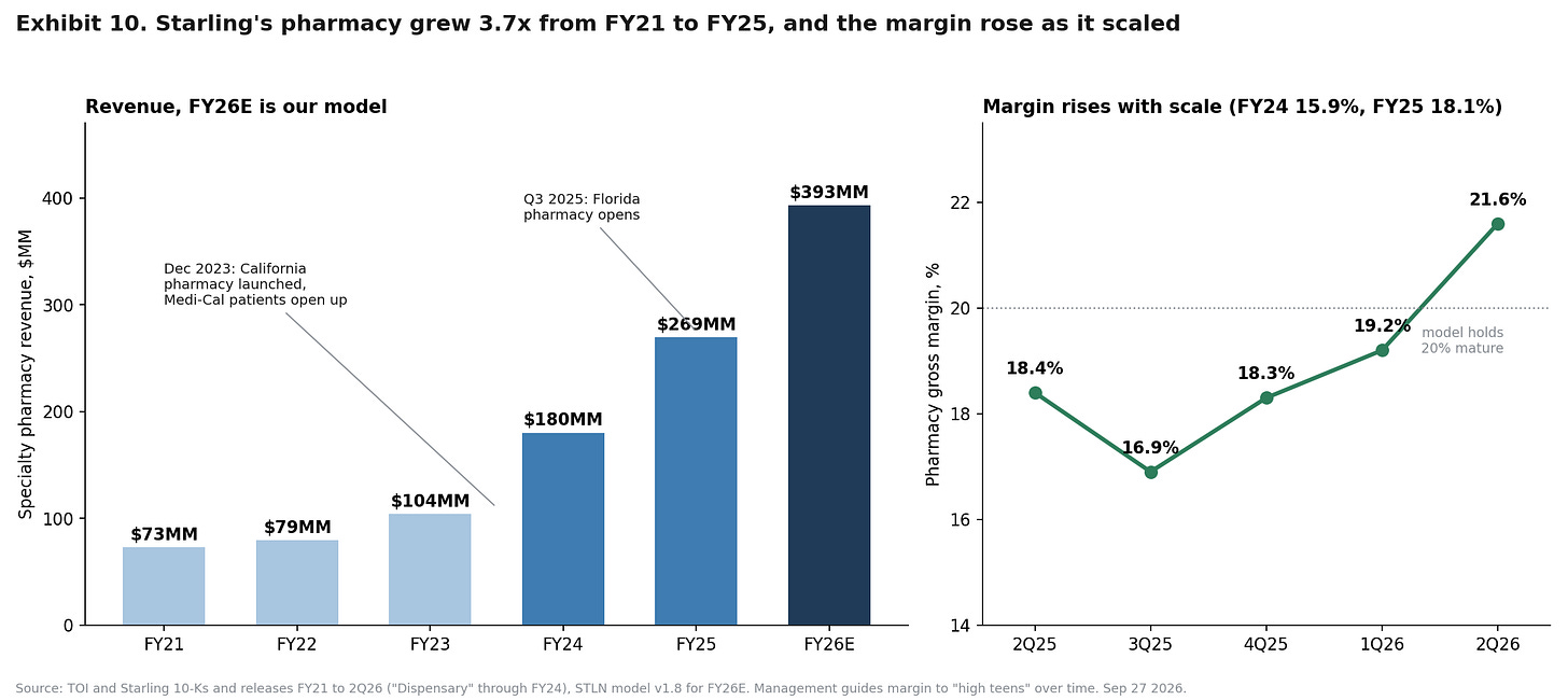 Exhibit 10. pharmacy revenue and margin Exhibit 10. pharmacy revenue and margin