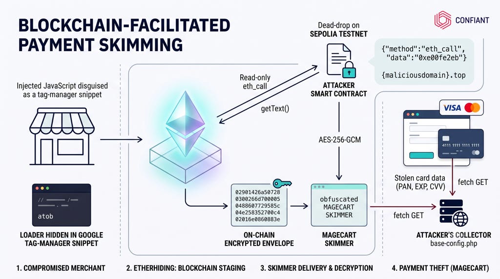 Malvertising scanning uncovers a Magecart card skimmer staged with EtherHiding on Ethereum