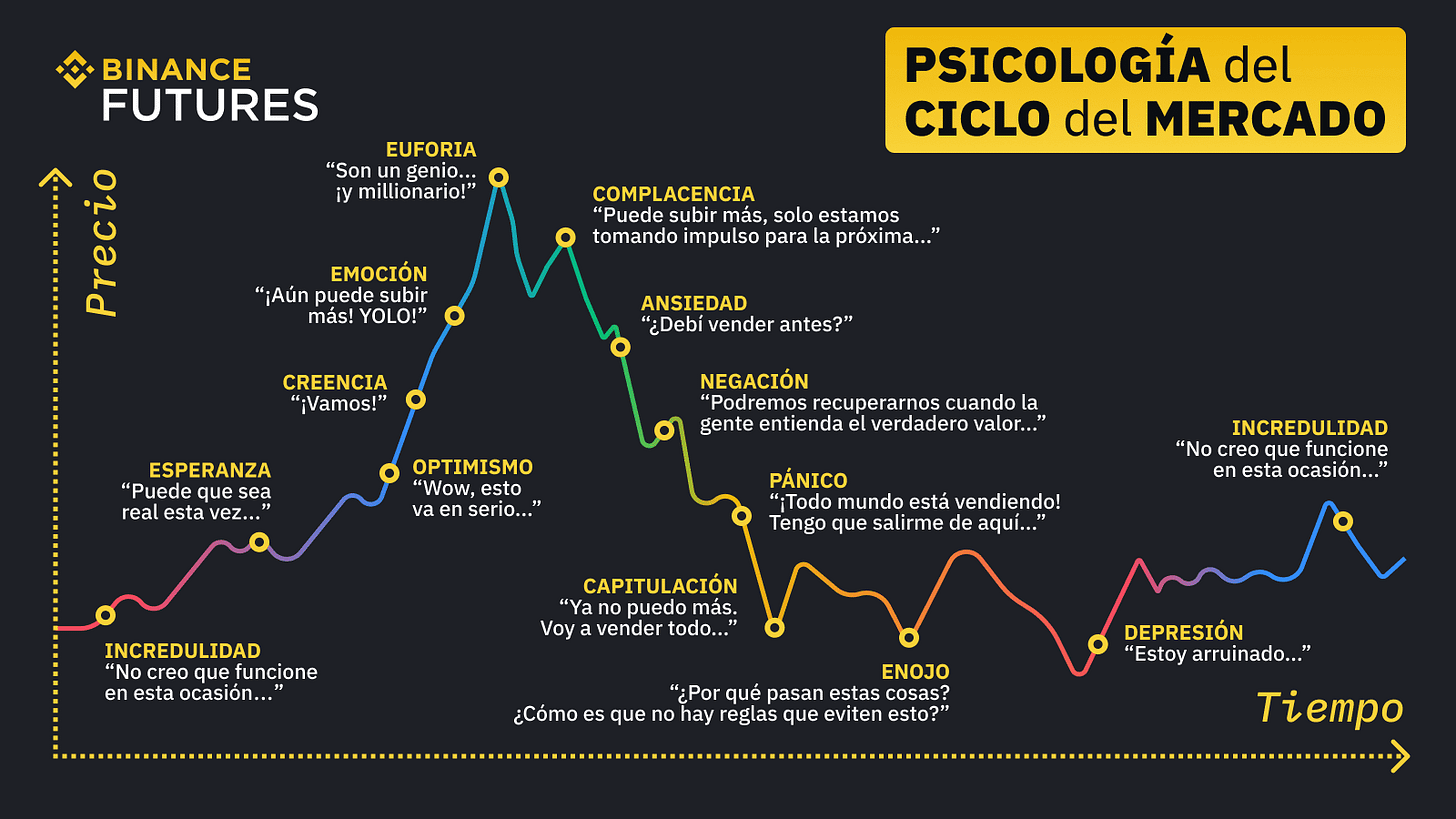 Cómo controlar las emociones en el trading para evitar sentir FOMO | Blog  de Binance
