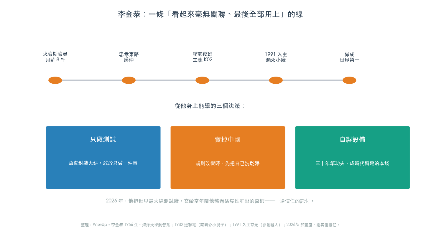 李金恭:一條看起來毫無關聯、最後全部用上的線,與能跟他學的三個決策(圖:WiseUp 整理) 李金恭:一條看起來毫無關聯、最後全部用上的線,與能跟他學的三個決策(圖:WiseUp 整理)