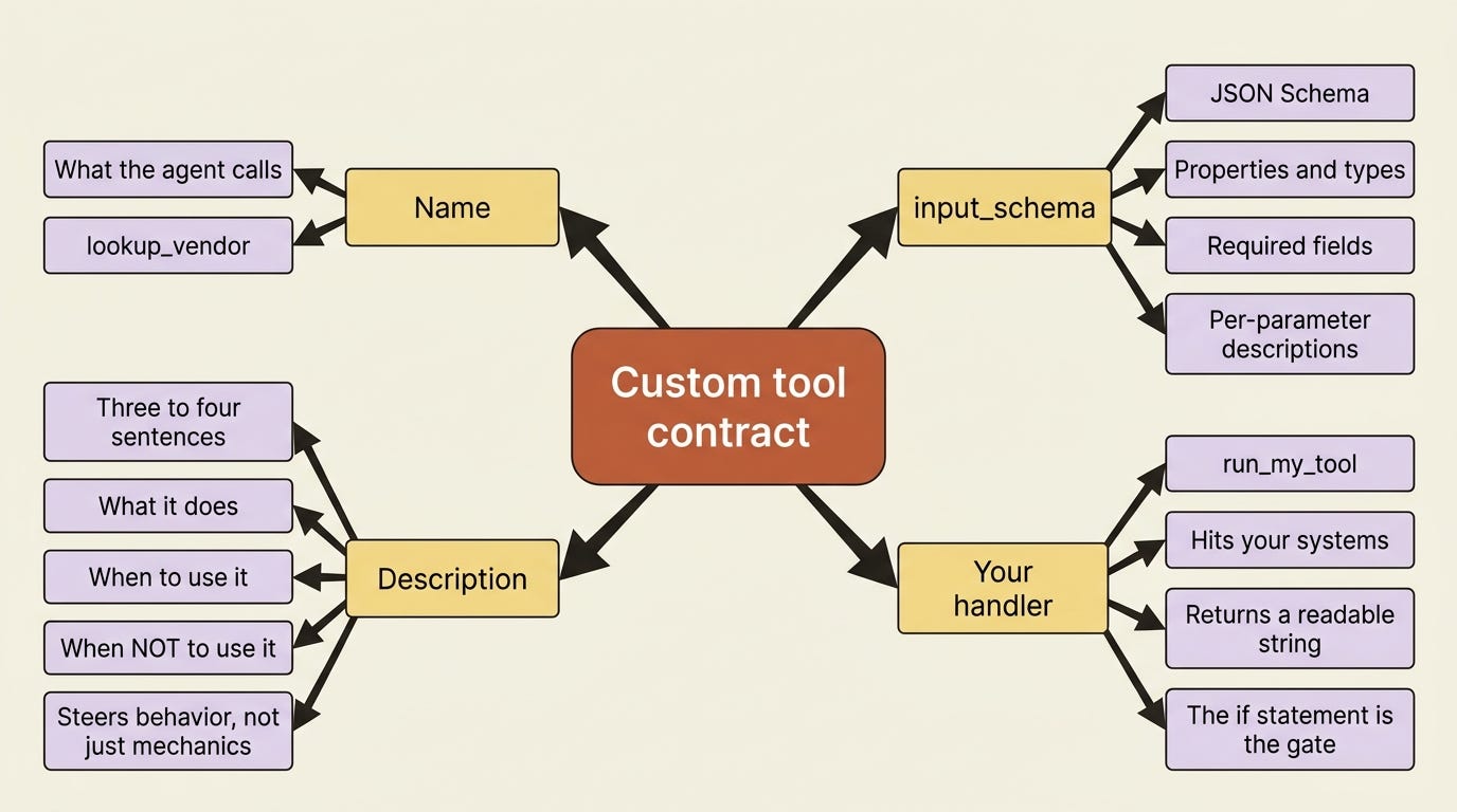 The custom tool contract broken into four parts: a name, a thorough description, a JSON input schema, and your handler that runs the operation and gates it. The custom tool contract broken into four parts: a name, a thorough description, a JSON input schema, and your handler that runs the operation and gates it.