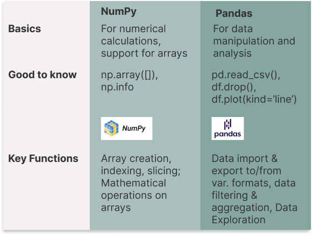 NumPy and Pandas are 2 very known libraries in Python for Data Science / Data Analysis.