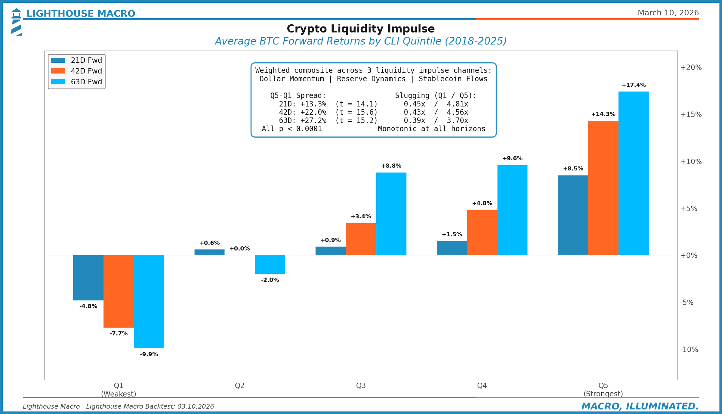 Figure 3: CLI Regime Bars Figure 3: CLI Regime Bars