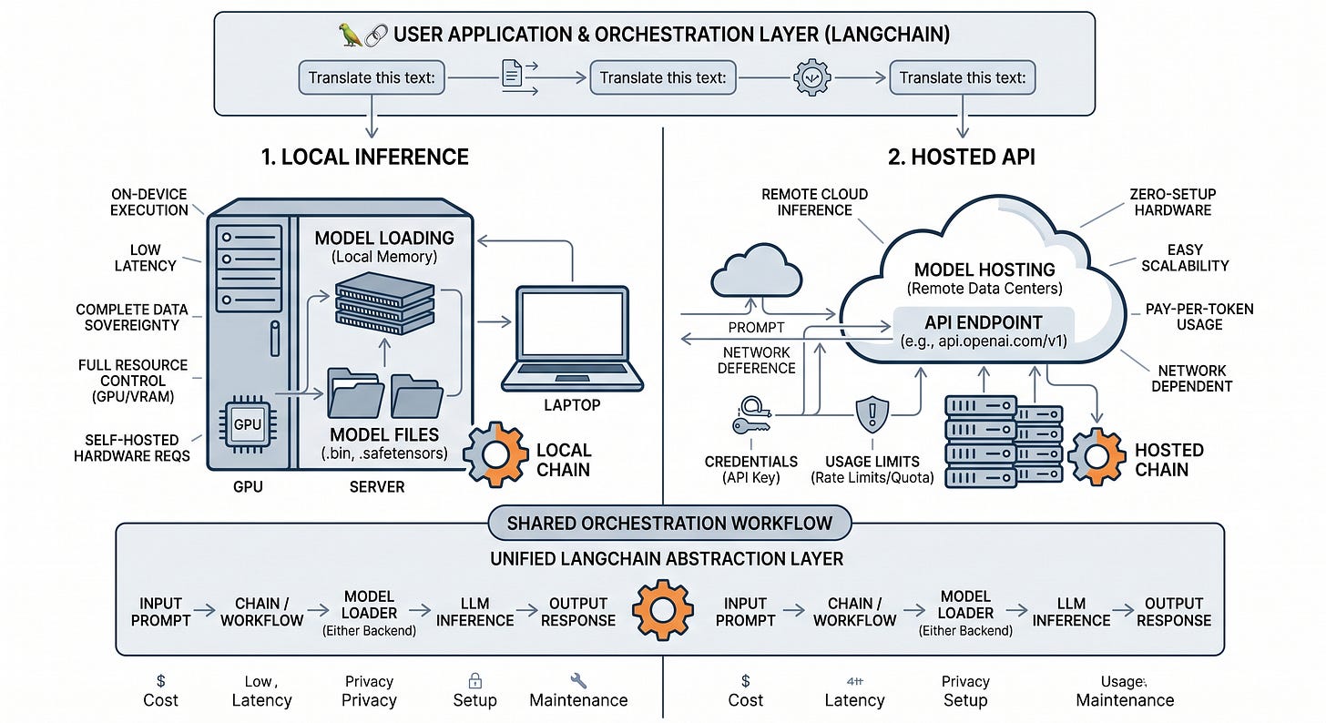 Figure 7.3: Local and hosted model deployment choices differ in hardware, cost, and access constraints, but the surrounding orchestration layer can stay the same. Figure 7.3: Local and hosted model deployment choices differ in hardware, cost, and access constraints, but the surrounding orchestration layer can stay the same.