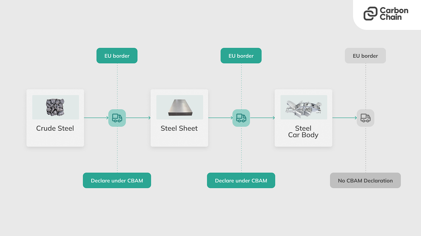 Diagram depicting steel goods included and excluded from CBAM declaration rules. Imported crude steel and steel sheets are covered by CBAM but imported steel car bodies are not, even if they're made of CBAM-covered goods.