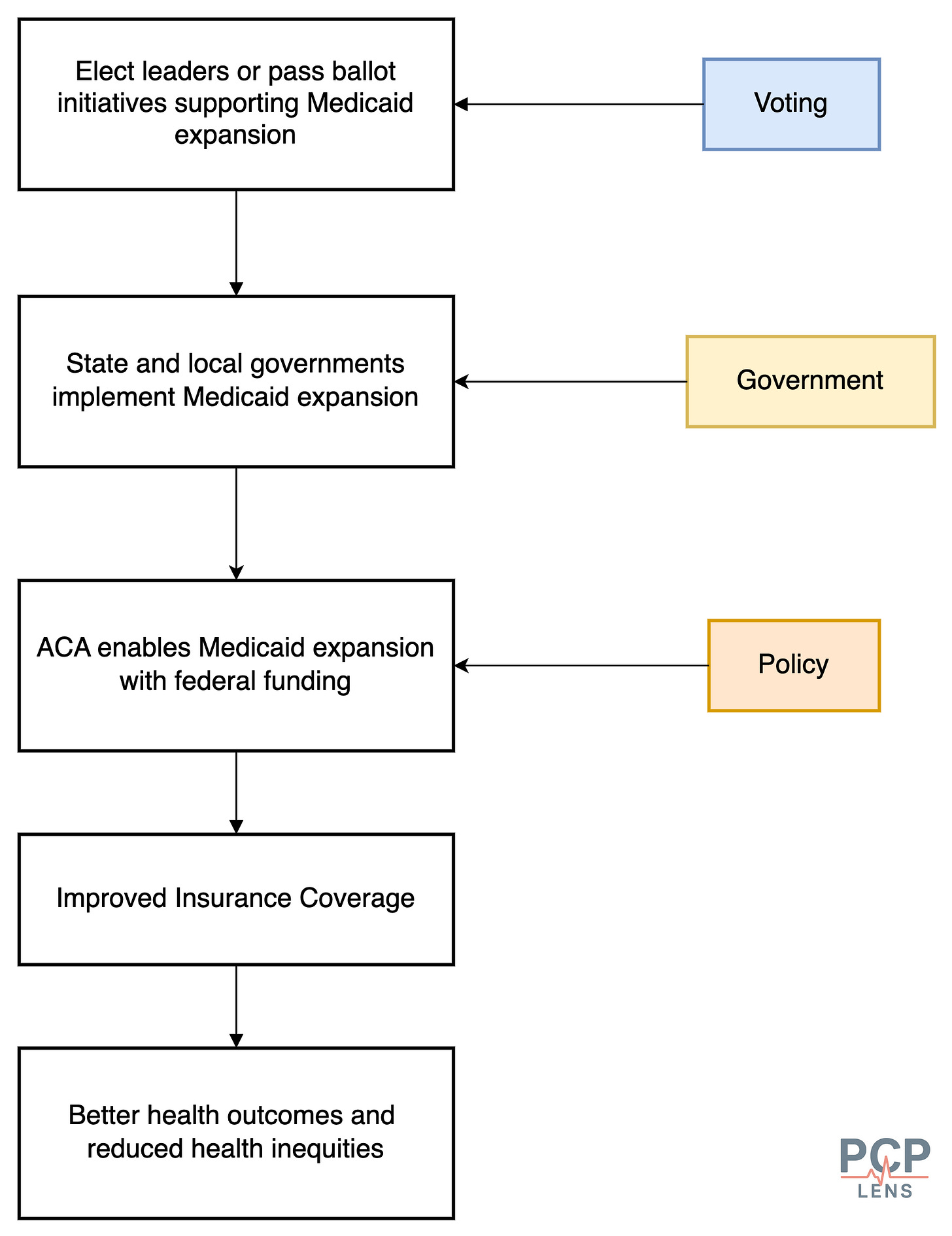 This flowchart shows how voting, government, and policy affect health outcomes using the example of Medicaid expansion This flowchart shows how voting, government, and policy affect health outcomes using the example of Medicaid expansion