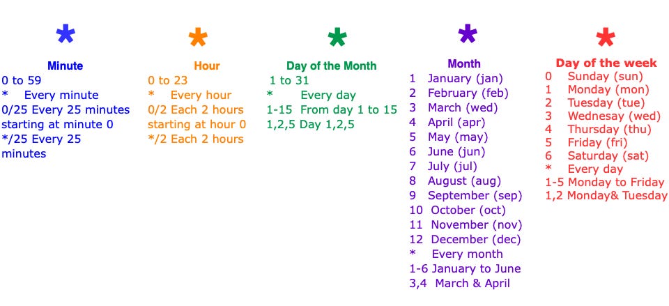 Explanation of POSIX cron syntax. Starts with minute, hour, day of the month, month, day of the week