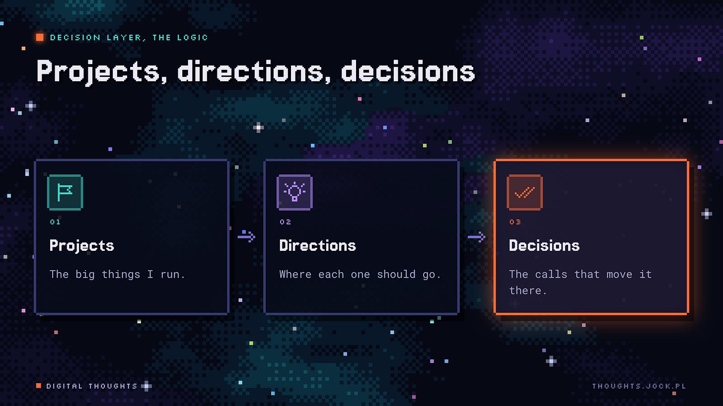 Decision Layer logic: projects, directions, decisions