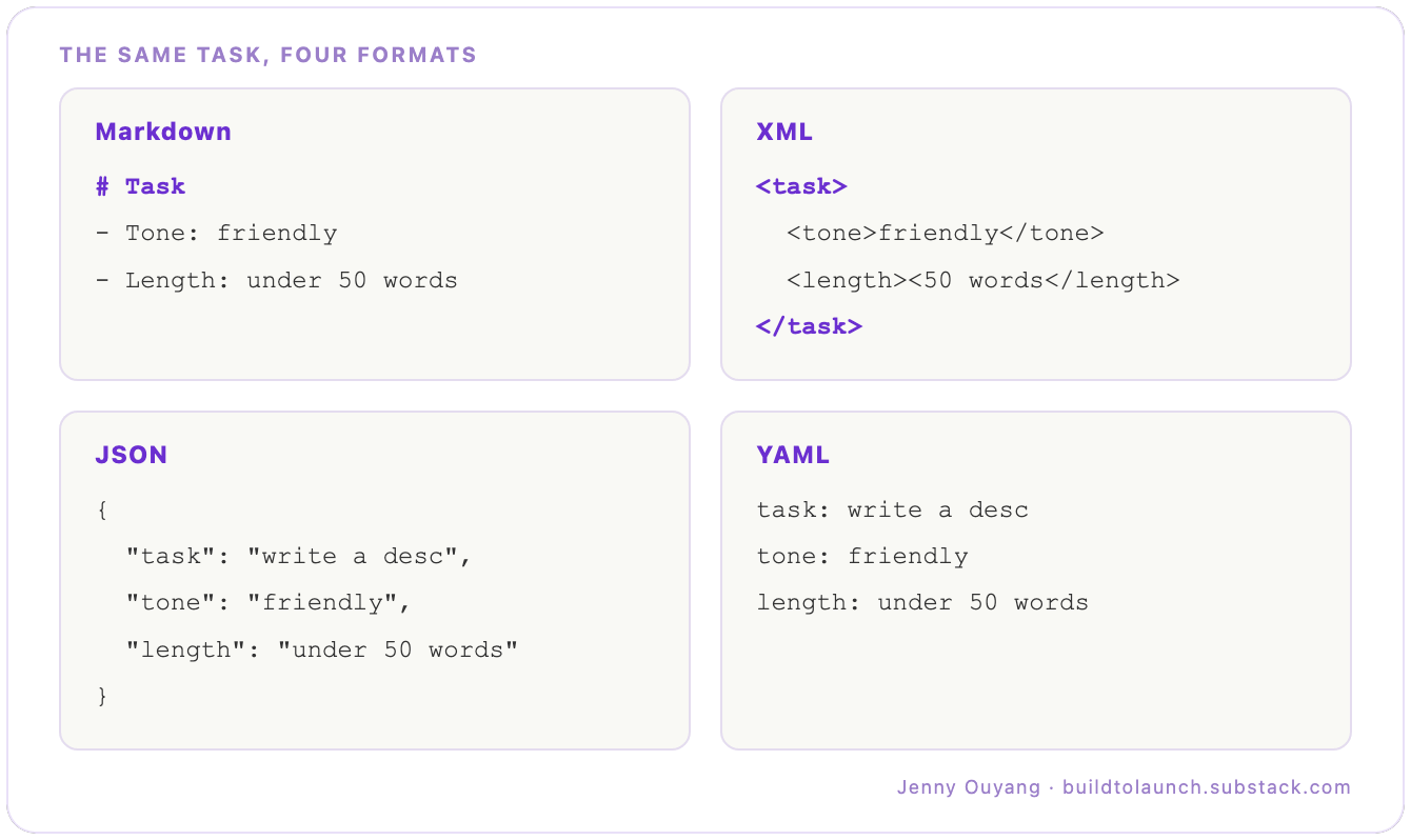 The same short task written four ways side by side, Markdown, XML, JSON, and YAML, so the shape of each format is visible at a glance.
