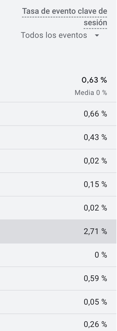 Pantallazo del % de eventos que se enviaban por canal de adquisición