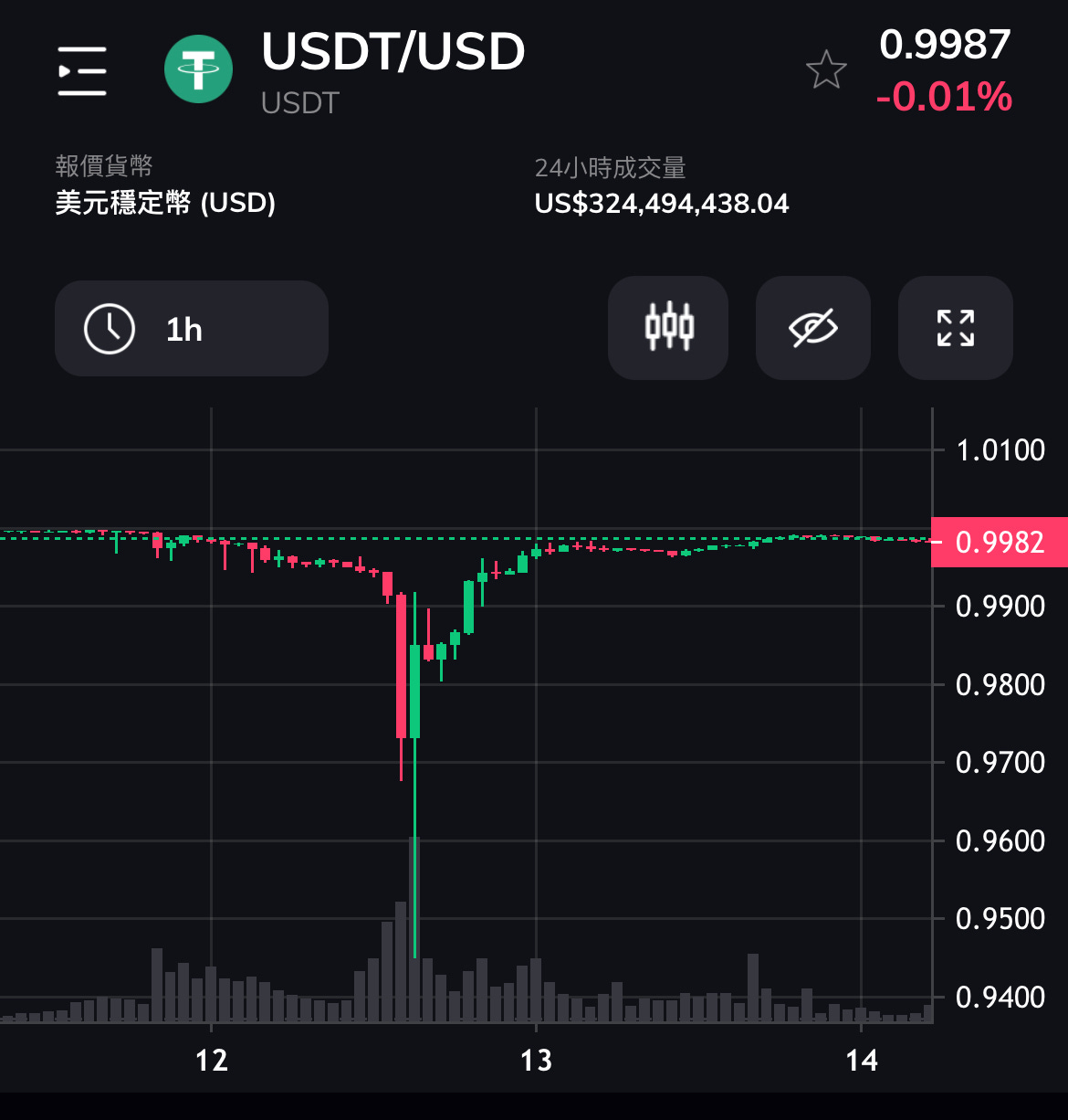 UST 引發幣圈海嘯：報價機失靈、ETH 穩定幣脫鉤與補償措施- by 許明恩- 區塊勢