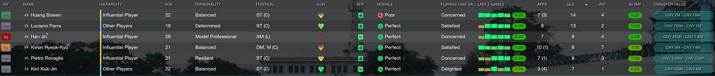 Football Manager 2023 Goal Scorers