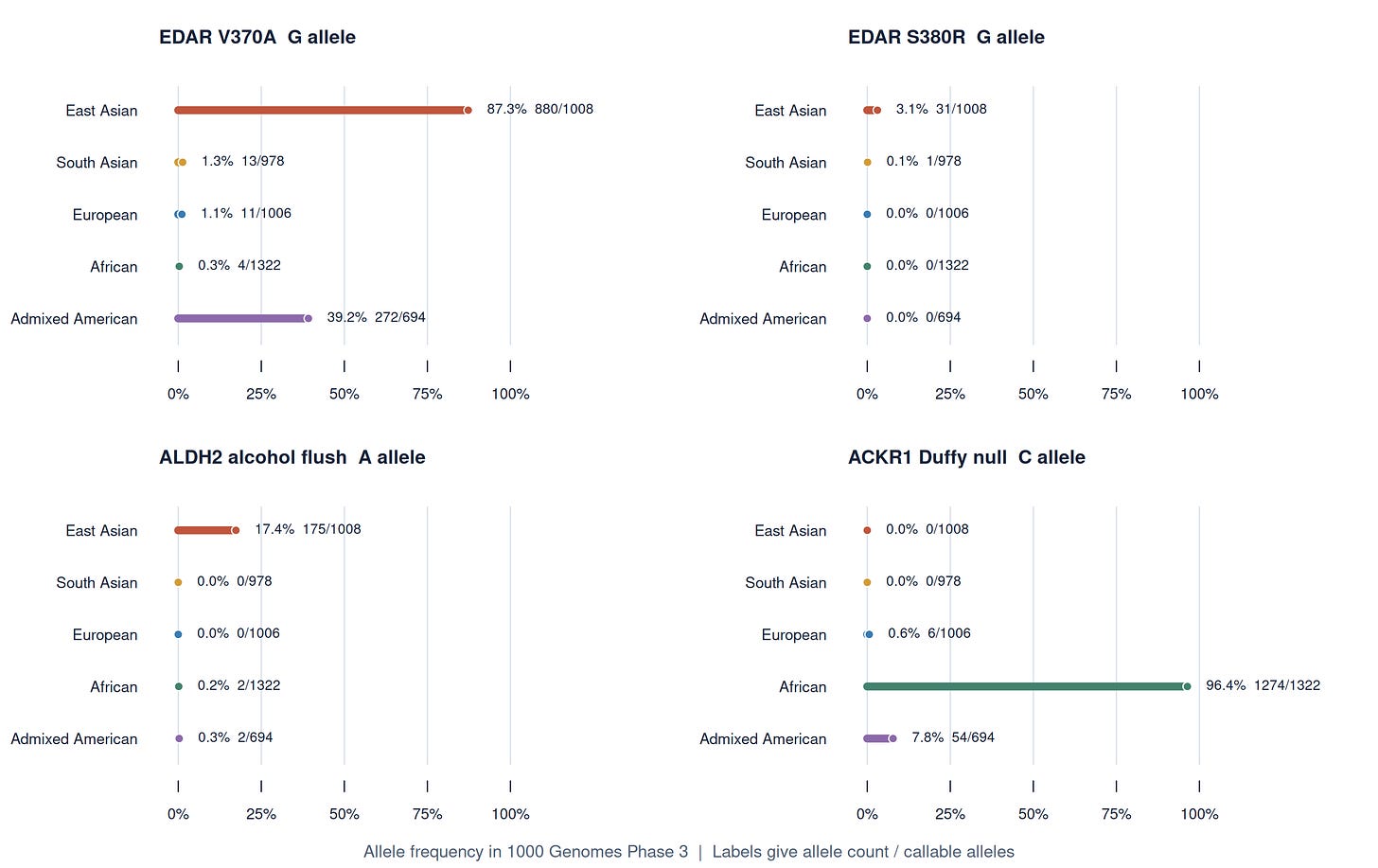Four panels show EDAR V370A, EDAR S380R, ALDH2 rs671 and ACKR1 rs2814778 allele frequencies in five 1000 Genomes regional groups.