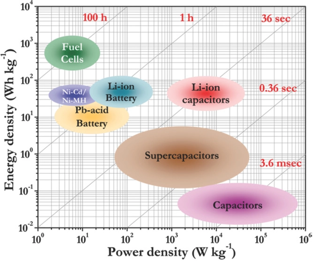 Space Batteries power and energy density chart