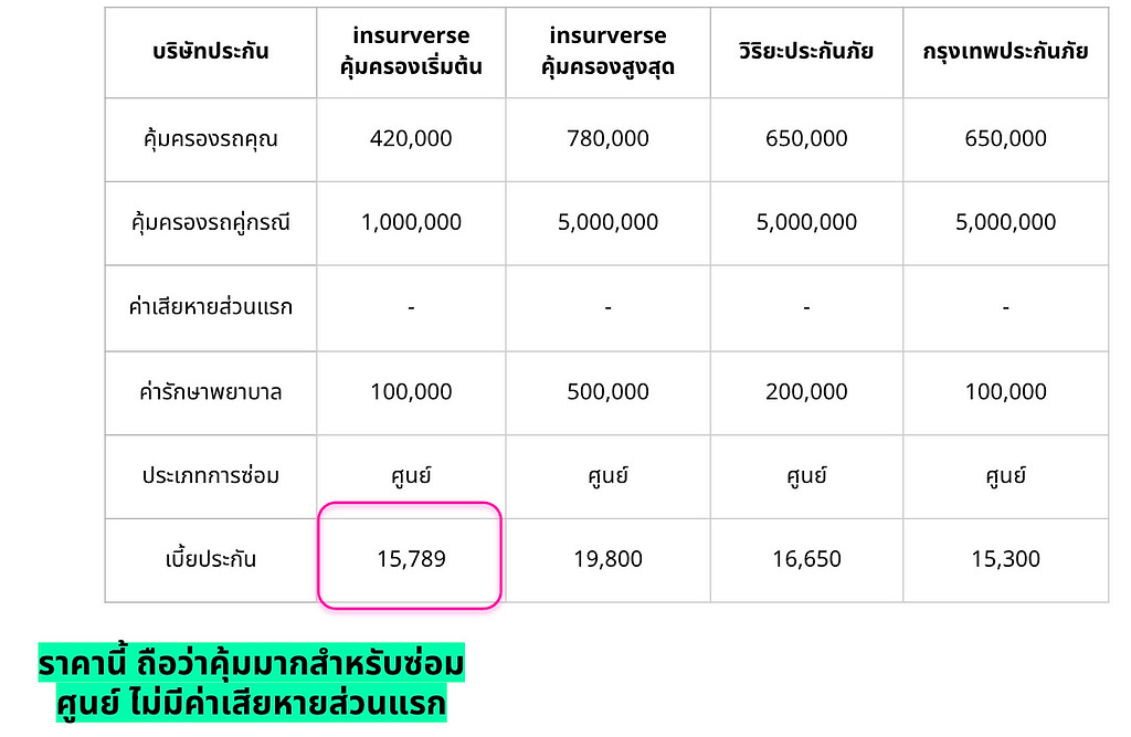เปรียบเทียบประกันรถยนต์ชั้น 1 insurverse สำหรับ D-Max 1.9 4 ประตู ปี 2020 ติดกล้อง ซ่อมศูนย์