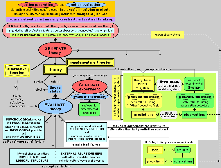 Scientific Method (an overview)