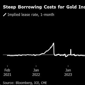 Gold Lease Rates Explode as US Repatriation Grows