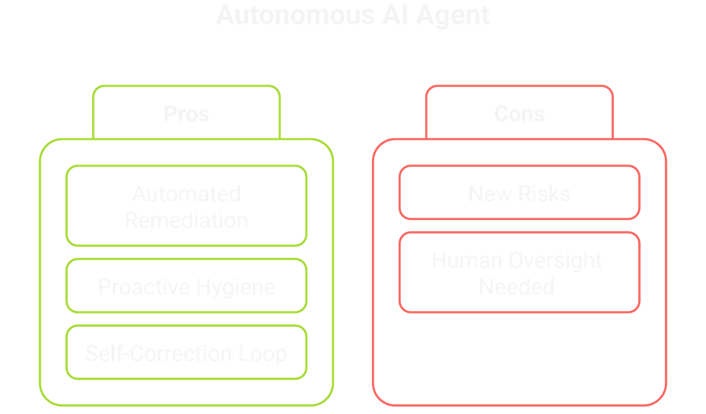 AI Agents present new risk and still need human oversight. AI Agents present new risk and still need human oversight.