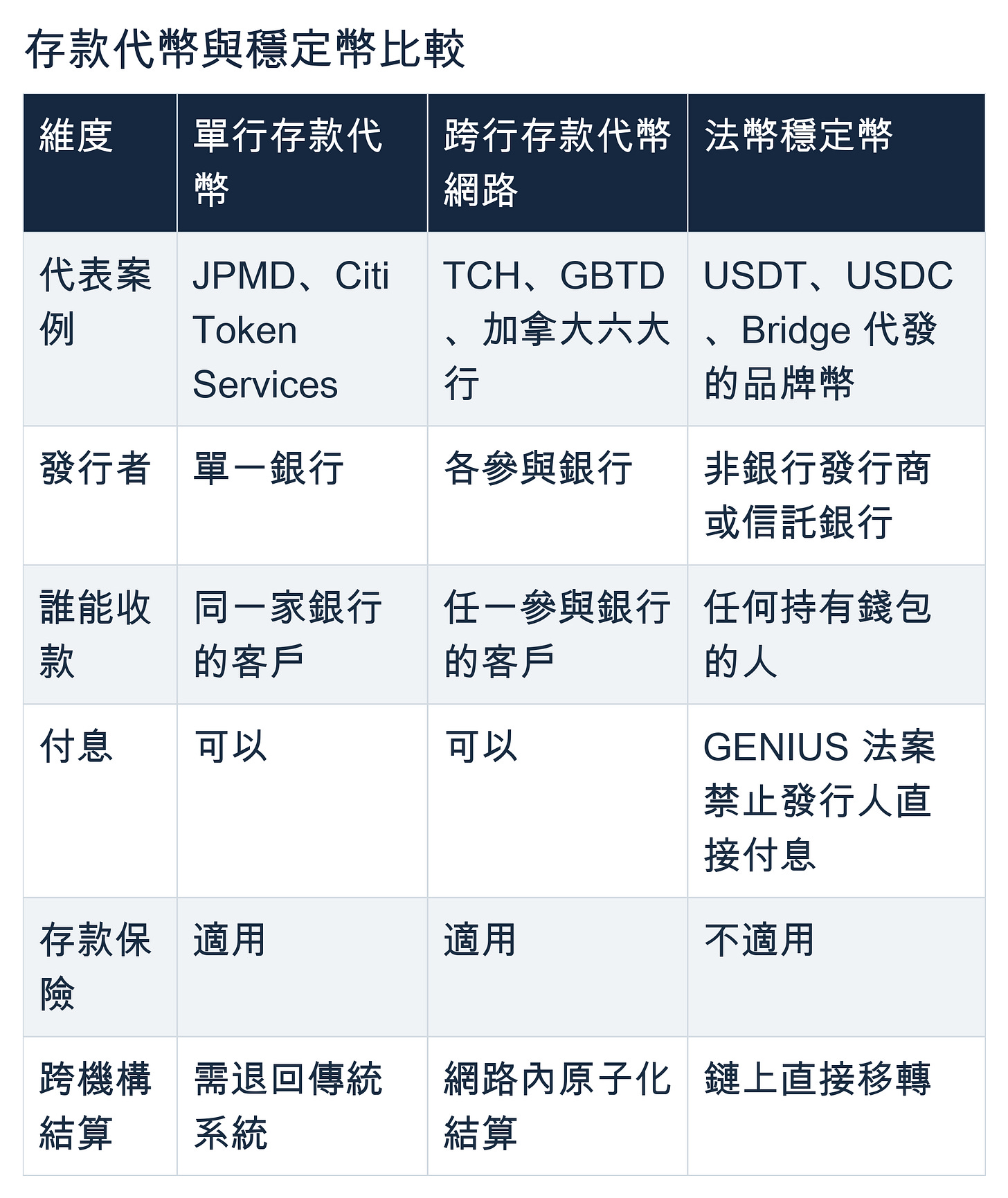 存款代幣與穩定幣比較:單行代幣限同一銀行客戶收款,跨行網路可由任一參與銀行客戶收款,穩定幣則可由任何錢包收款。兩種存款代幣均可付息且適用存款保險;法幣穩定幣不適用存保,GENIUS 法案禁止發行人直接付息。單行跨機構結算需退回傳統系統,跨行網路採網路內原子化結算,穩定幣可鏈上直接移轉。 存款代幣與穩定幣比較:單行代幣限同一銀行客戶收款,跨行網路可由任一參與銀行客戶收款,穩定幣則可由任何錢包收款。兩種存款代幣均可付息且適用存款保險;法幣穩定幣不適用存保,GENIUS 法案禁止發行人直接付息。單行跨機構結算需退回傳統系統,跨行網路採網路內原子化結算,穩定幣可鏈上直接移轉。
