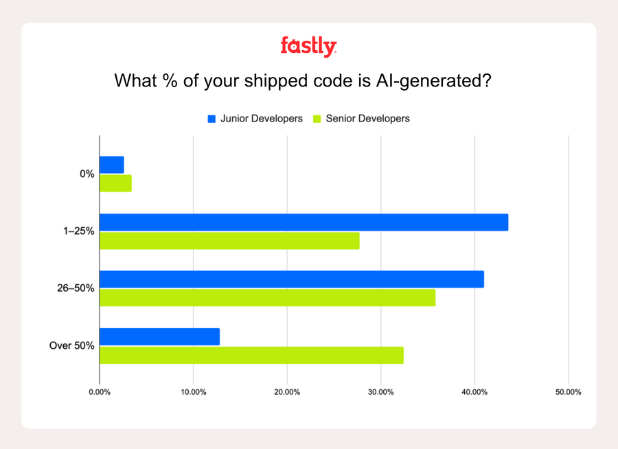 How Much your Code is AI
